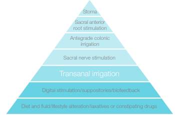 Transanale irrigatiepiramide
