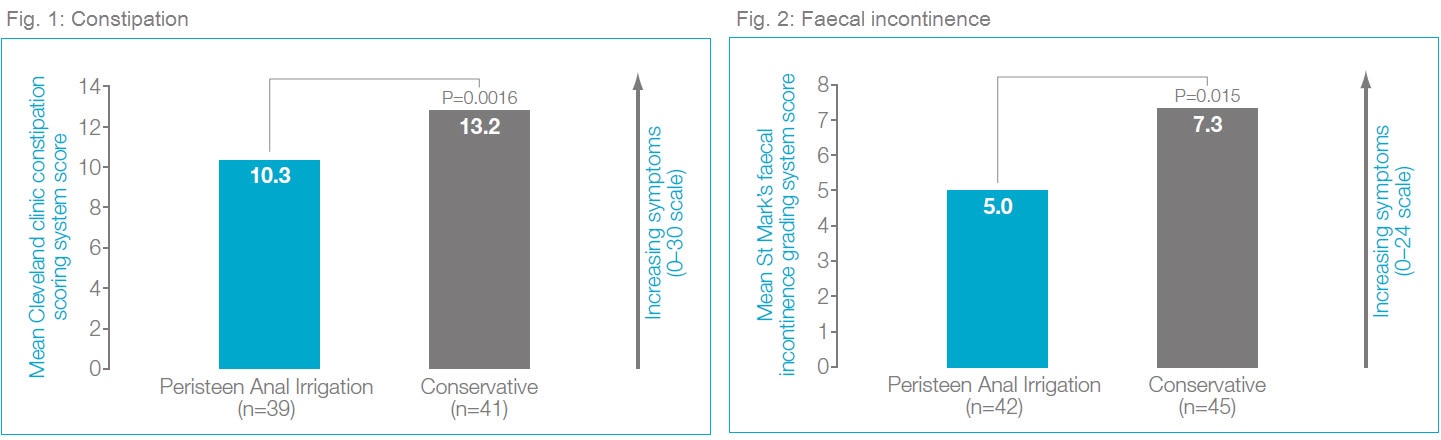 Afbeeldingen 1 en 2: Een significante vermindering van de symptomen van verstopping en fecale incontinentie wanneer Peristeen werd gebruikt, in vergelijking met een conventionele behandeling.