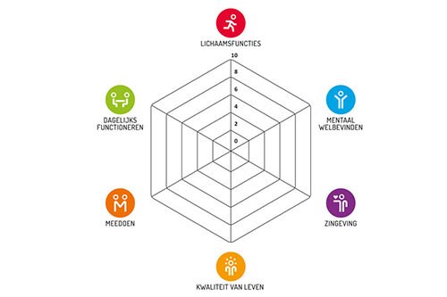 Positieve Gezondheid (gepland oktober/november)