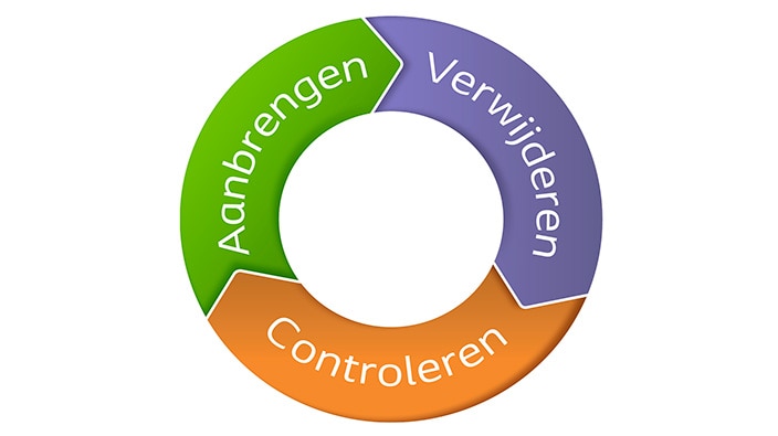 Voorkom lekkage en problemen