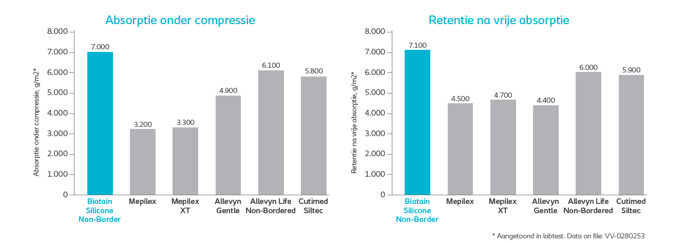 NL WSC Biatain Sillicone Non border absorptie2