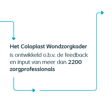 Door de drie eenvoudige stappen uit het Coloplast Wondzorgkader te volgen, stelt u alles in het werk om een optimale genezingsomgeving te creëren en de kans op complicaties te minimaliseren. 